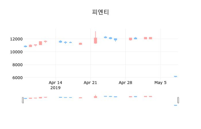 ▲지난 30영업일 동안 피엔티 종목 종가정보