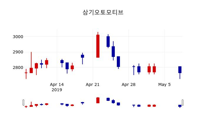 ▲지난 30영업일 동안 삼기오토모티브 주가변동정보