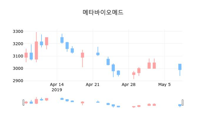 ▲지난 30영업일 동안 메타바이오메드 종목 종가정보