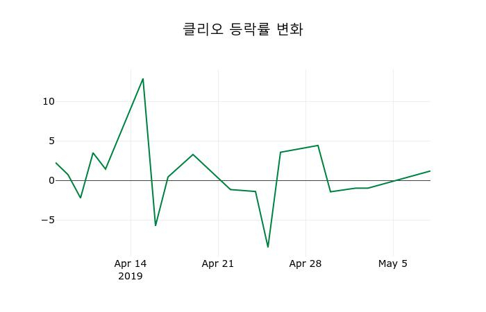 ▲지난 2주간의 등락률 변동정보