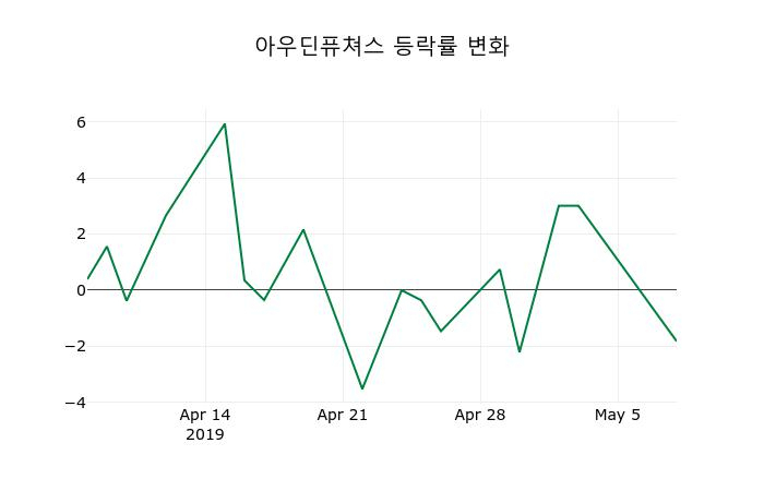 ▲지난 2주간의 등락률 변동정보