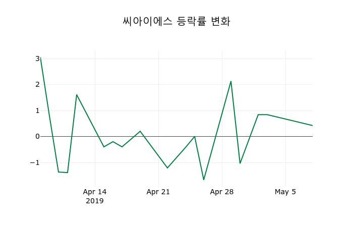 ▲지난 2주간의 등락률 변동정보