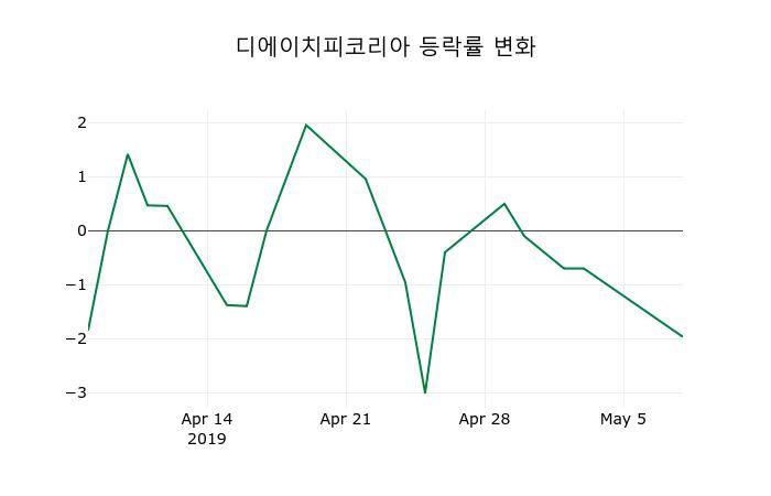 ▲지난 2주간의 등락률 변동정보