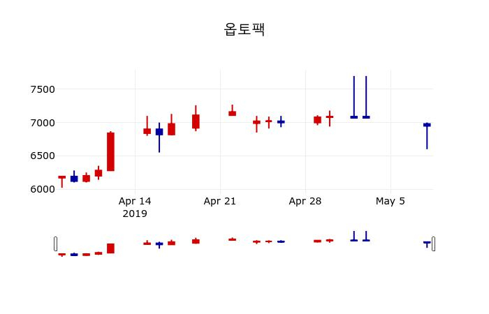 ▲지난 30영업일 동안 옵토팩 주가변동정보