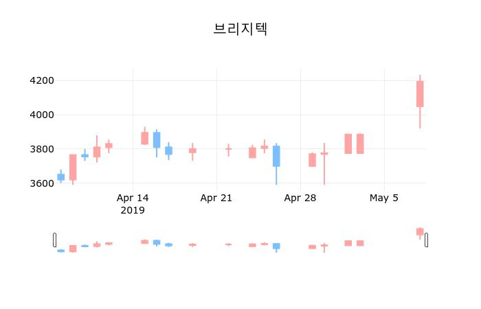 ▲지난 30영업일 동안 브리지텍 종목 종가정보