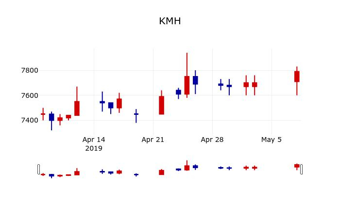 ▲지난 30영업일 동안 KMH 주가변동정보