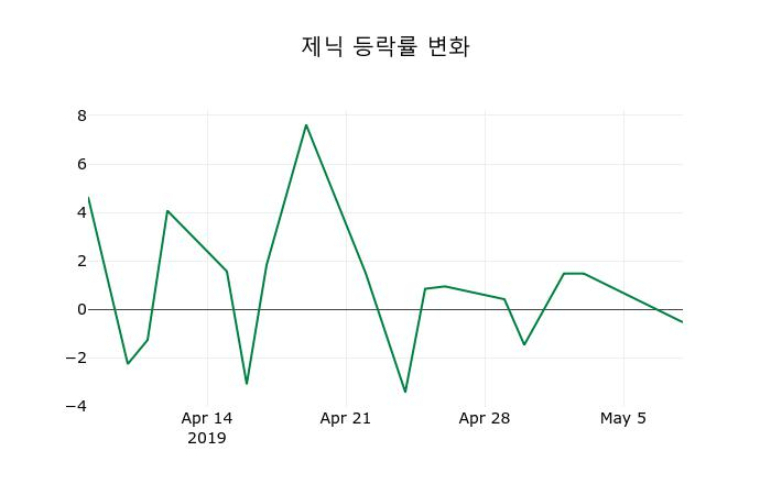 ▲지난 2주간의 등락률 변동정보