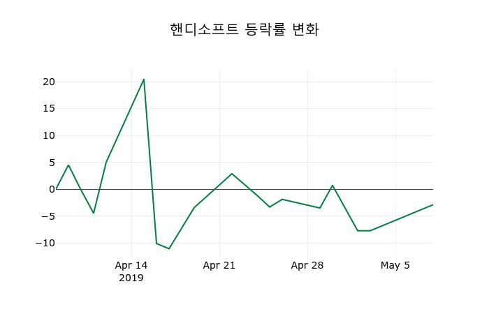 ▲지난 2주간의 등락률 변동정보