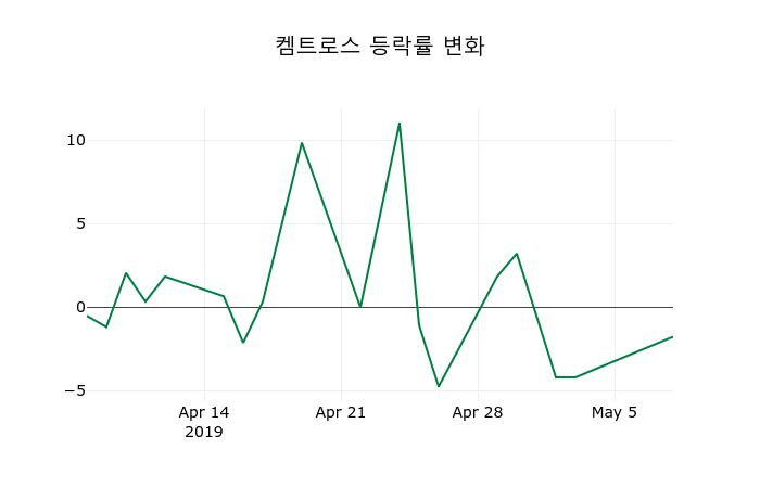 ▲지난 2주간의 등락률 변동정보
