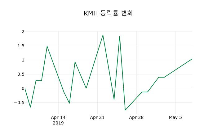 ▲지난 2주간의 등락률 변동정보