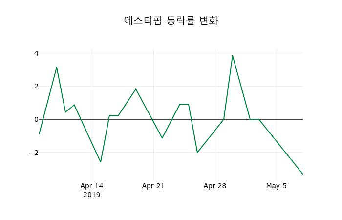 ▲지난 2주간의 등락률 변동정보