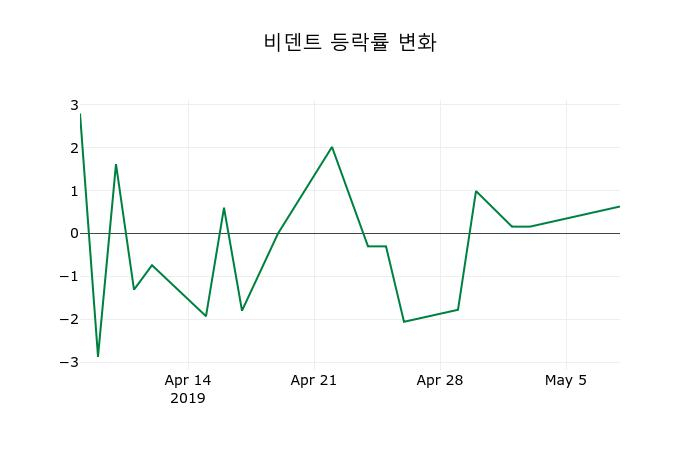 ▲지난 2주간의 등락률 변동정보