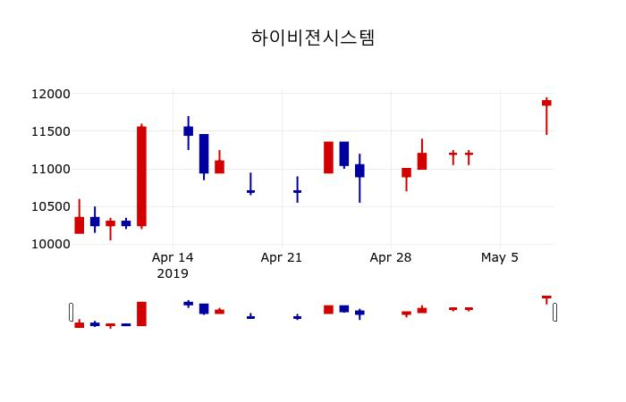 ▲지난 30영업일 동안 하이비젼시스템 주가변동정보