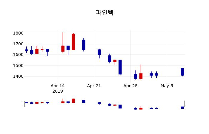 ▲지난 30영업일 동안 파인텍 주가변동정보