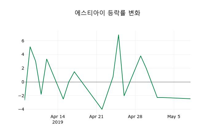 ▲지난 2주간의 등락률 변동정보