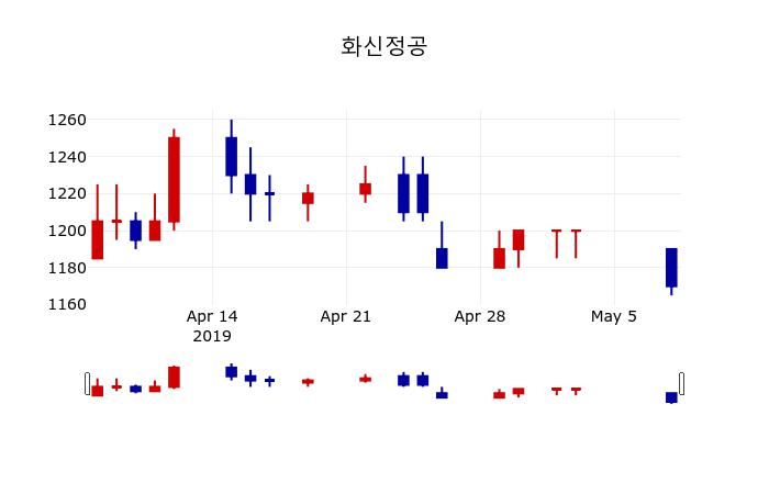 ▲지난 30영업일 동안 화신정공 주가변동정보