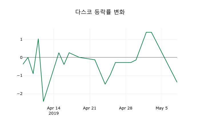 ▲지난 2주간의 등락률 변동정보