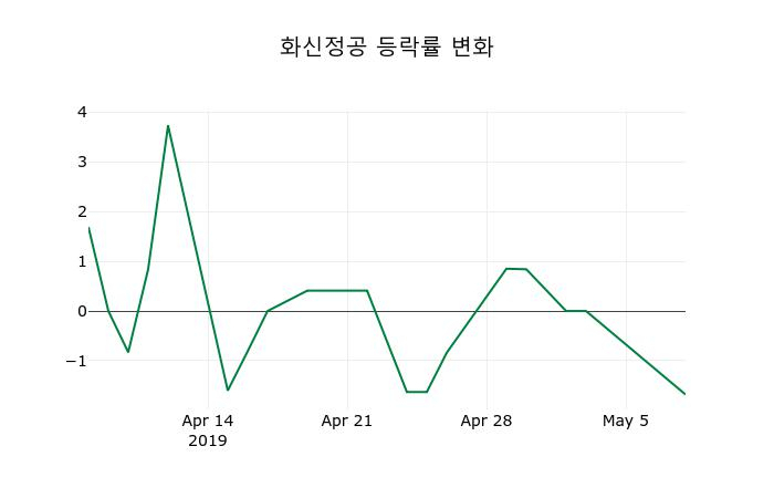 ▲지난 2주간의 등락률 변동정보