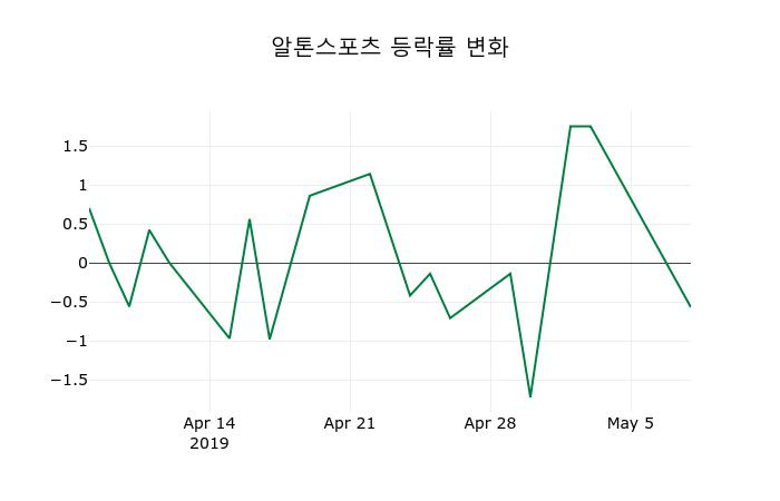 ▲지난 2주간의 등락률 변동정보