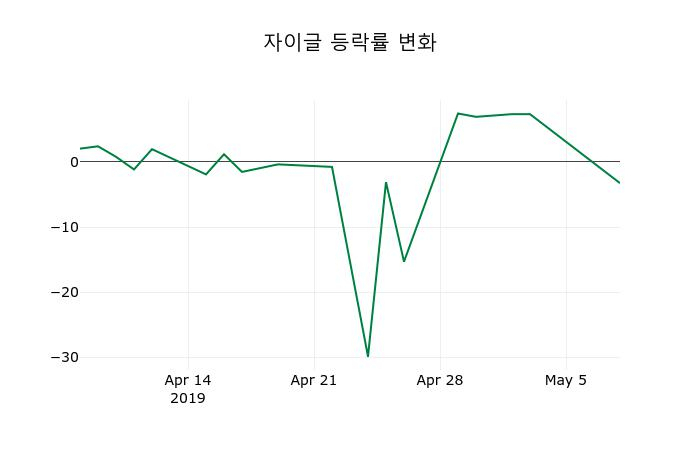 ▲지난 2주간의 등락률 변동정보