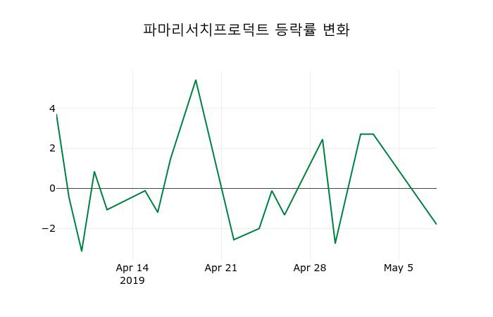 ▲지난 2주간의 등락률 변동정보