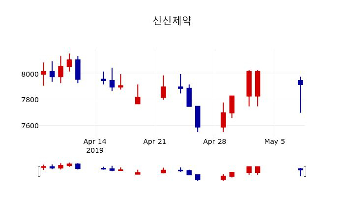 ▲지난 30영업일 동안 신신제약 주가변동정보