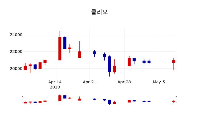 ▲지난 30영업일 동안 클리오 주가변동정보