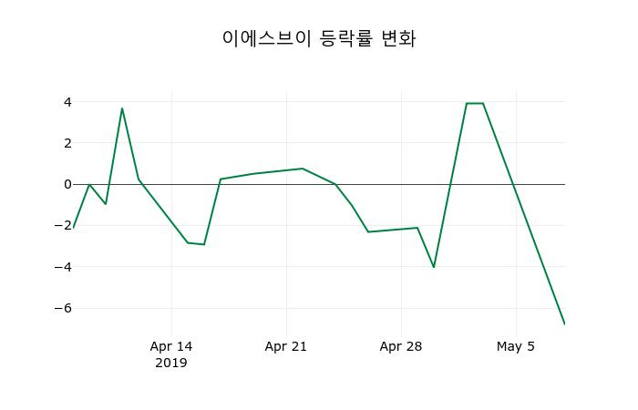 ▲지난 2주간의 등락률 변동정보