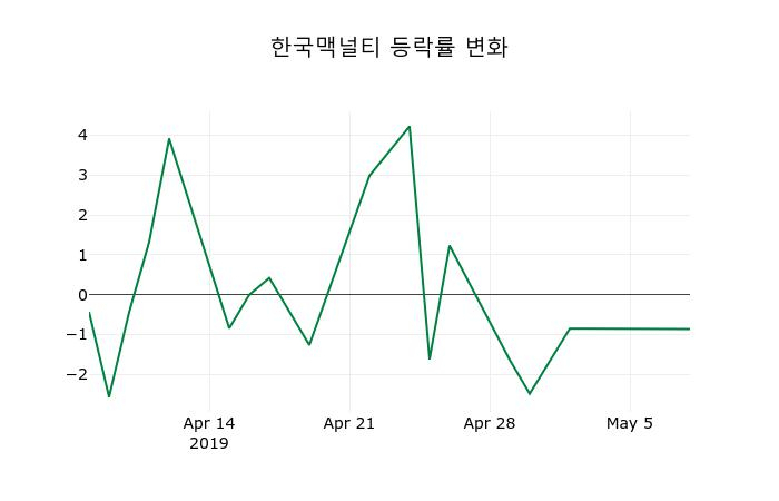▲지난 2주간의 등락률 변동정보