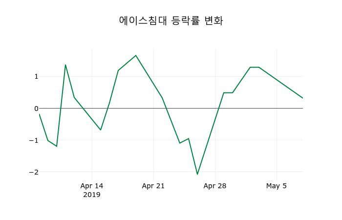 ▲지난 2주간의 등락률 변동정보
