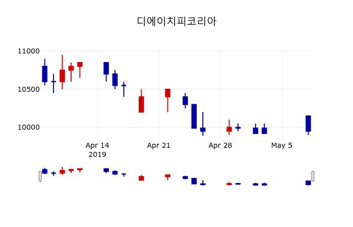 ▲지난 30영업일 동안 디에이치피코리아 주가변동정보