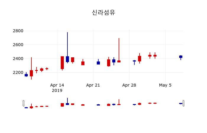 ▲지난 30영업일 동안 신라섬유 주가변동정보