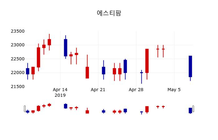 ▲지난 30영업일 동안 에스티팜 주가변동정보