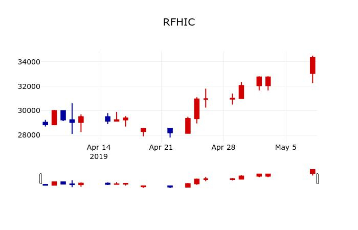 ▲지난 30영업일 동안 RFHIC 주가변동정보