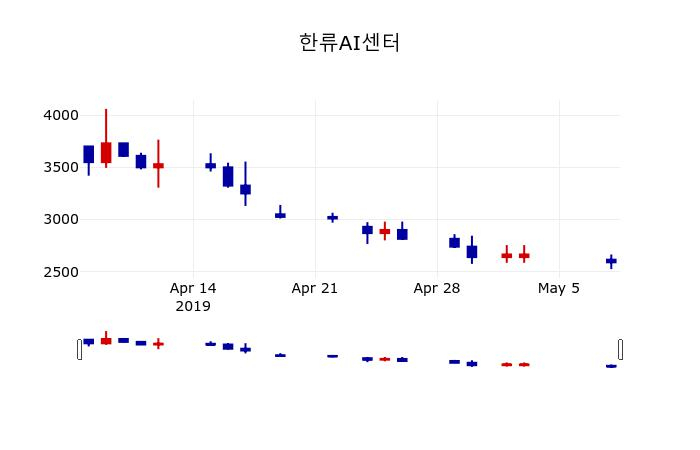 ▲지난 30영업일 동안 한류AI센터 주가변동정보