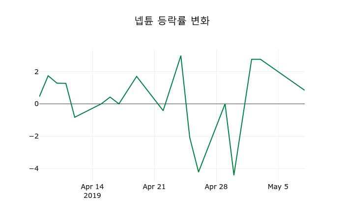 ▲지난 2주간의 등락률 변동정보