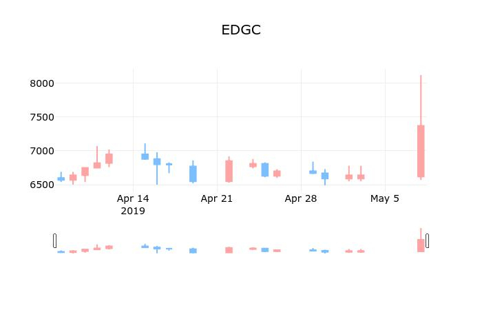 ▲지난 30영업일 동안 EDGC 종목 종가정보