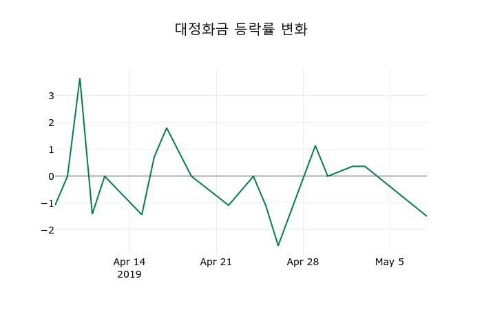 ▲지난 2주간의 등락률 변동정보