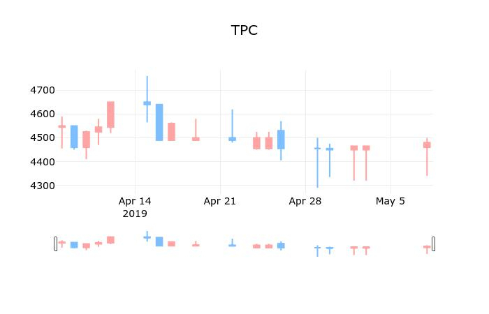 ▲지난 30영업일 동안 TPC 종목 종가정보
