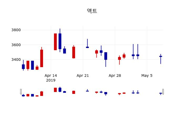▲지난 30영업일 동안 액트 주가변동정보