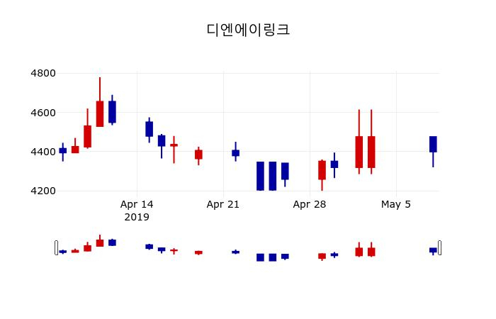▲지난 30영업일 동안 디엔에이링크 주가변동정보