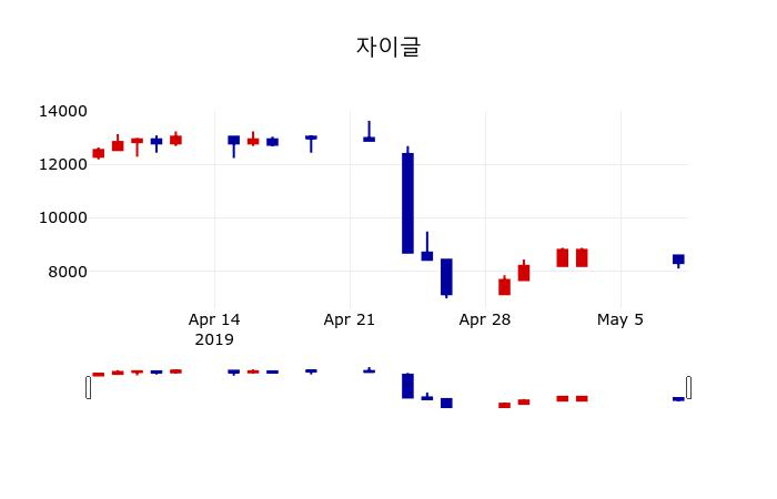 ▲지난 30영업일 동안 자이글 주가변동정보
