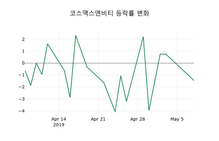 ▲지난 2주간의 등락률 변동정보
