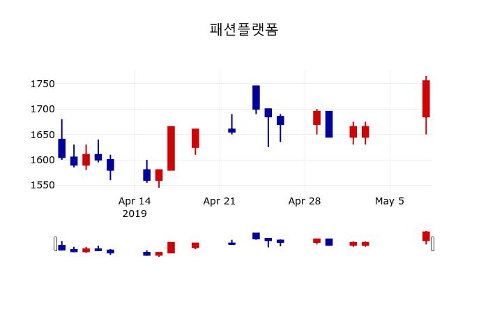 ▲지난 30영업일 동안 패션플랫폼 주가변동정보