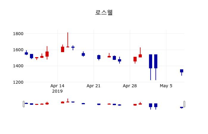 ▲지난 30영업일 동안 로스웰 주가변동정보