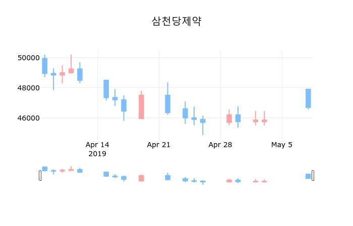 ▲지난 30영업일 동안 삼천당제약 종목 종가정보