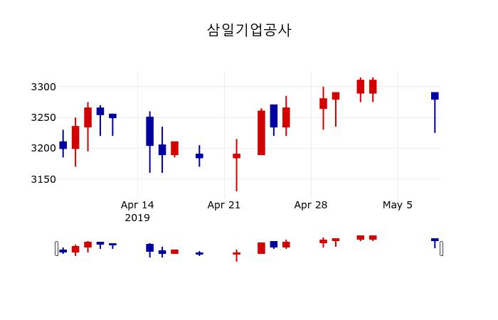 ▲지난 30영업일 동안 삼일기업공사 주가변동정보