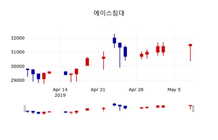 ▲지난 30영업일 동안 에이스침대 주가변동정보