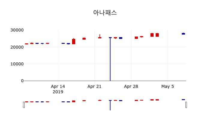▲지난 30영업일 동안 아나패스 주가변동정보