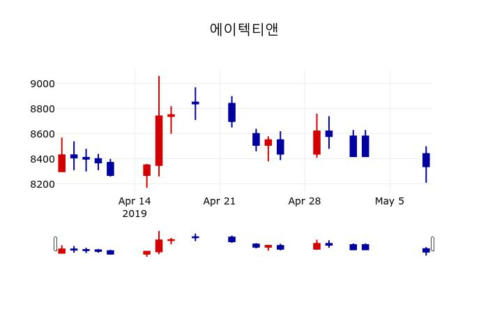▲지난 30영업일 동안 에이텍티앤 주가변동정보